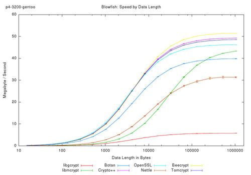 Blowfish: Speed by Data Length